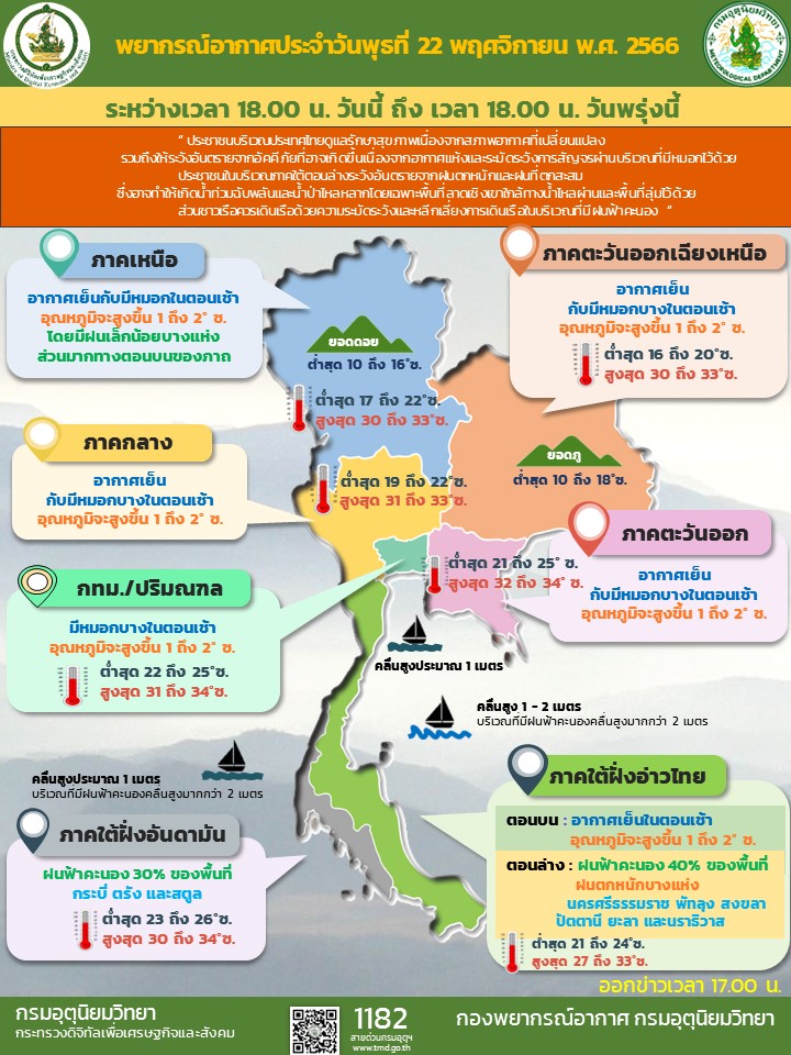 พยากรณ์อากาศ 22 พ.ย.2566 เวลา 18.00 น.-23 พ.ย. 2566 เวลา 18.00 น.