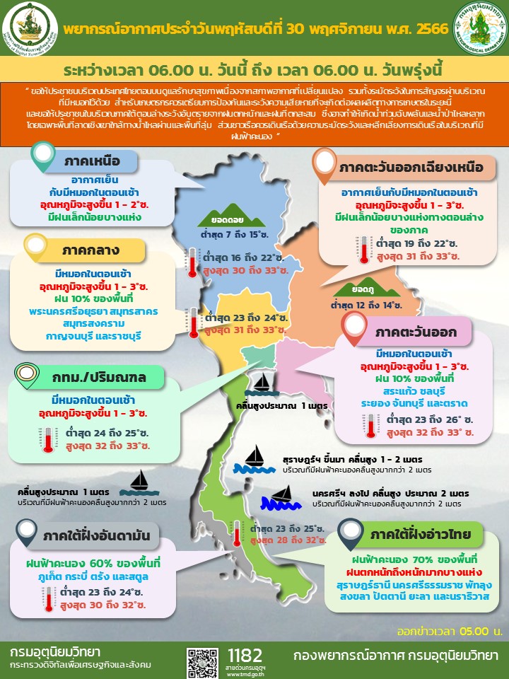 พยากรณือากาศ 30 พ.ย.2566