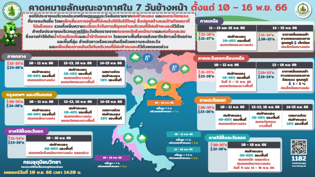 พยากรณ์อากาศ 7 วัน 10-16 พ.ย. 2566