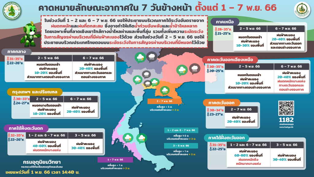พยากรณ์อากาศ 7 วัน 1-7 พ.ย.2566