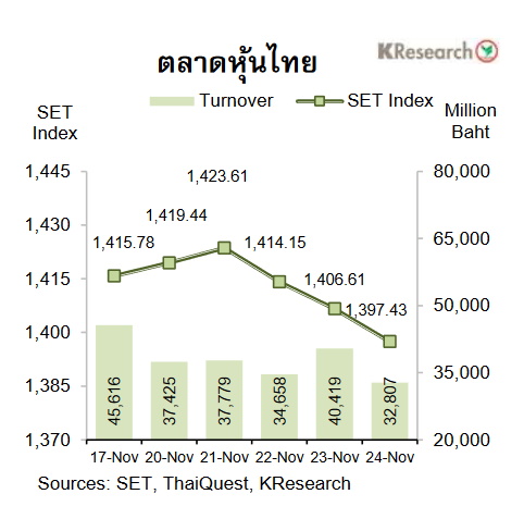 กราฟหุ้นไทย-25 พ.ย.66