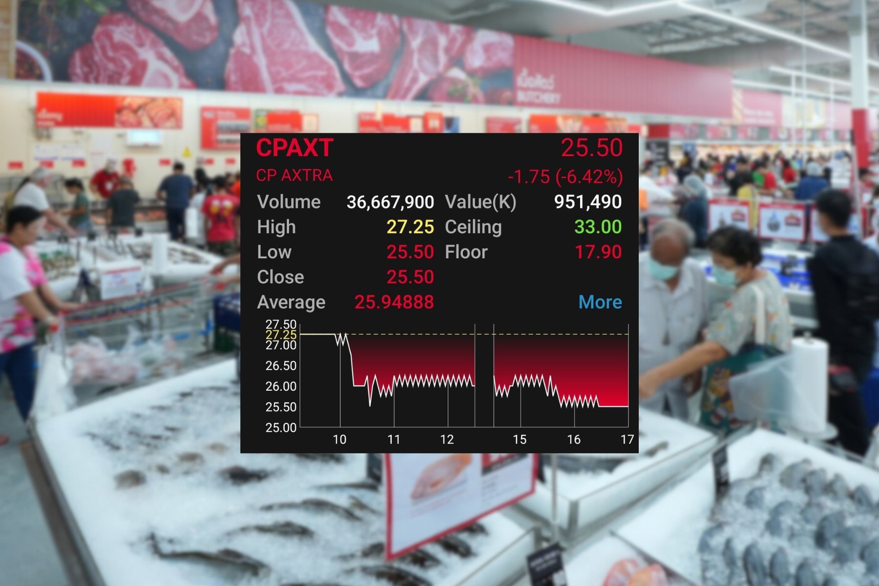หุ้น CPAXT ร่วง 4 วันติด มูลค่ากิจการหายไปแล้วเกือบ 3 หมื่นล้าน