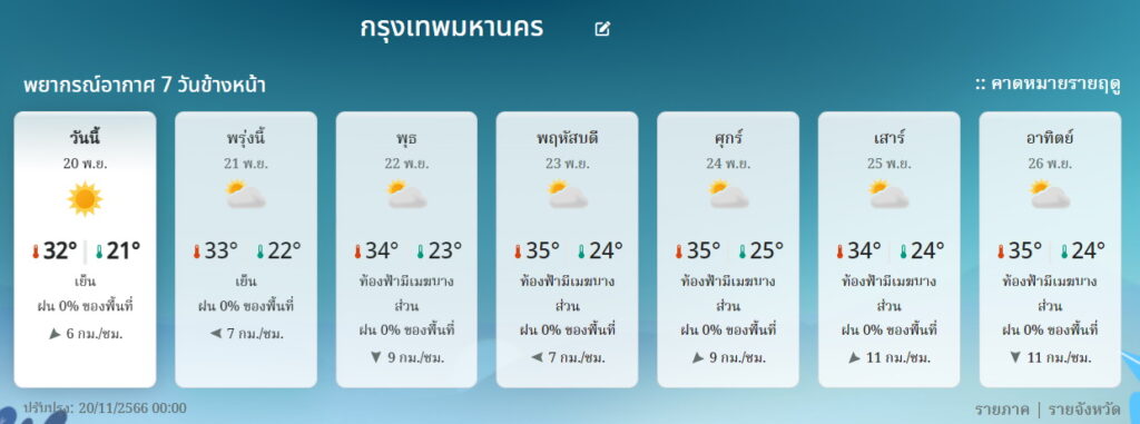 พยากรณ์อากาศ กทม. อากาศ 7 วัน 20-26 พ.ย.66