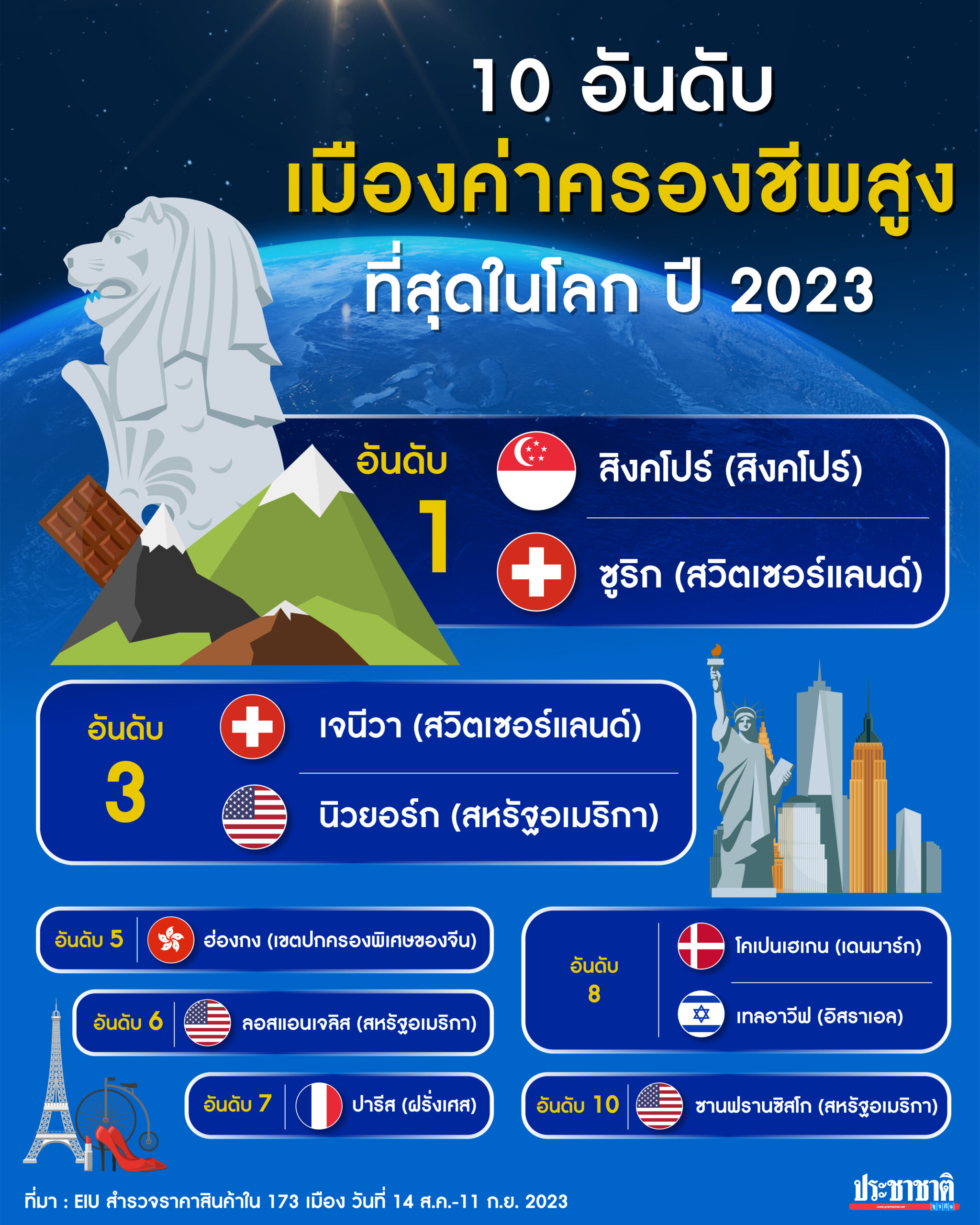 อินโฟ 10 เมืองค่าครองชีพสูงสุดในโลก