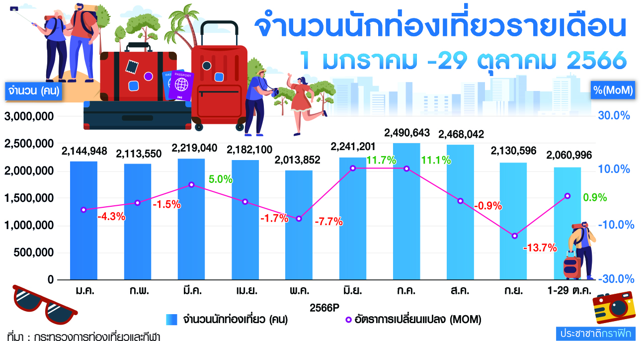 กราฟจำนวนนักท่องเที่ยว