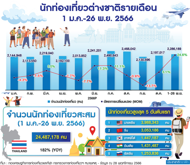 ตารางนักท่องเที่ยว