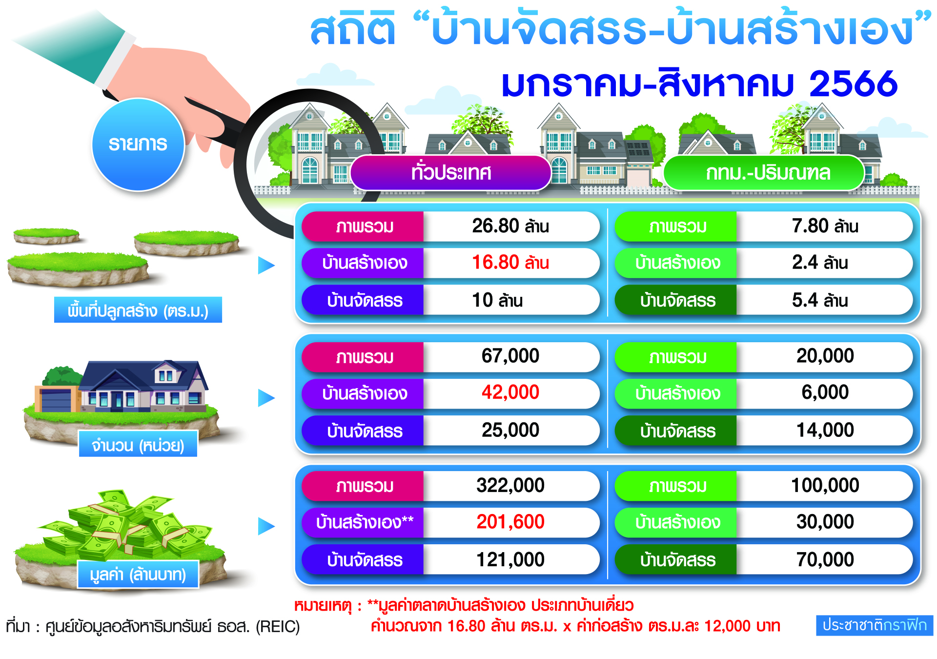 สถิติบ้าน