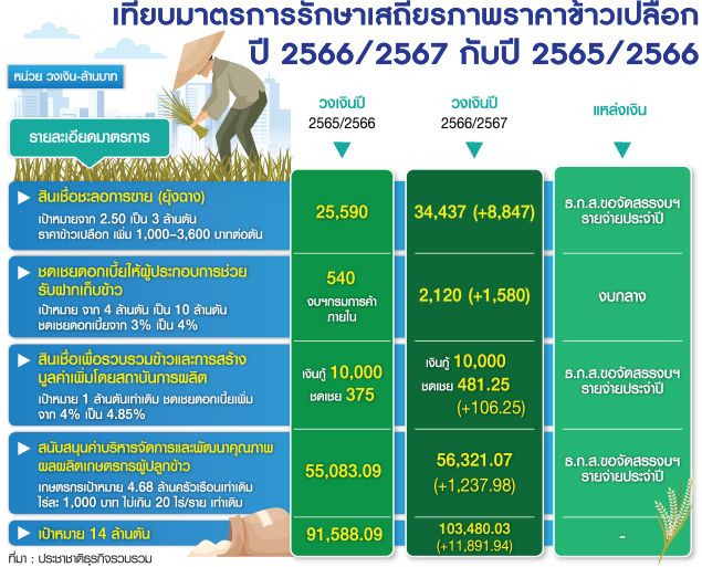 ตารางอุ้มราคาข้าว