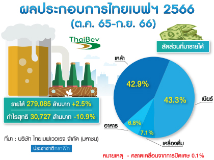 ตารางผลประกอบการไทยเบฟ