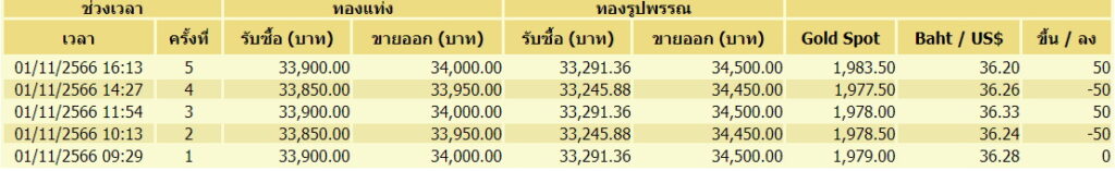 ราคาทอง 1 พ.ย.66 ขึ้นลง 5 ครั้ง
