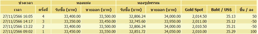 ทอง 27 พ.ย. ปรับ 4 ครั้ง