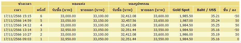 ราคาทองปรับขึ้น-ลง 6 ครั้ง 18 พ.ย. 2566