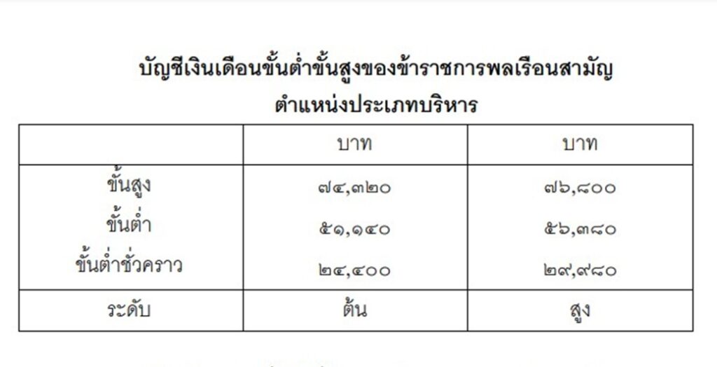 เงินเดือนข้าราชการประเภทบริหาร