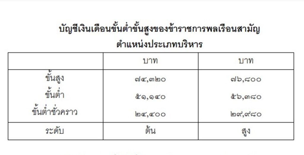 เงินเดือนข้าราชการประเภทบริหาร