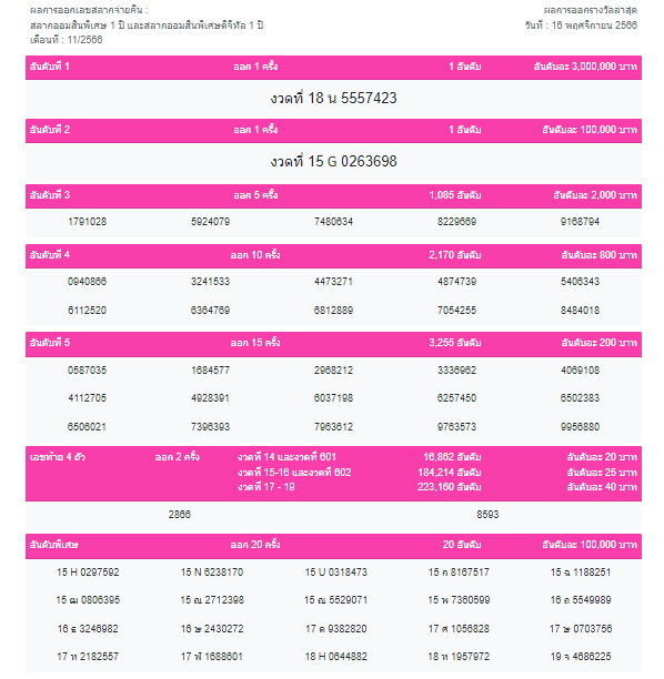 ผลสลากออมสิน 1 ปี งวด 16 พ.ย. 2566