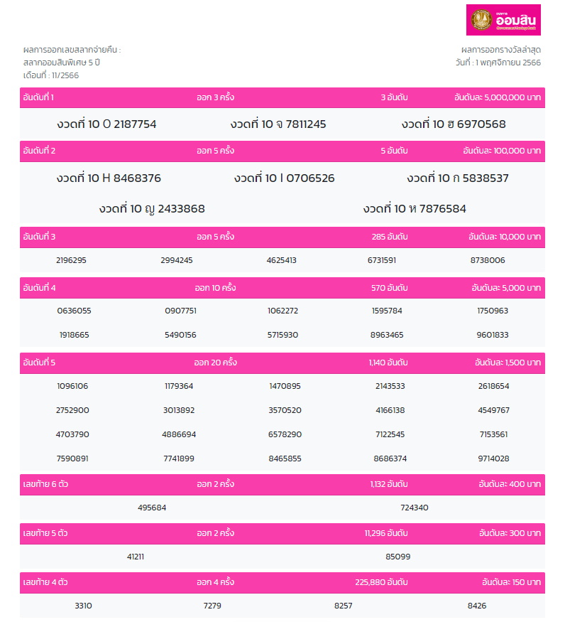 ผลสลากออมสินพิเศษ 5 ปี งวด 1 พ.ย. 2566