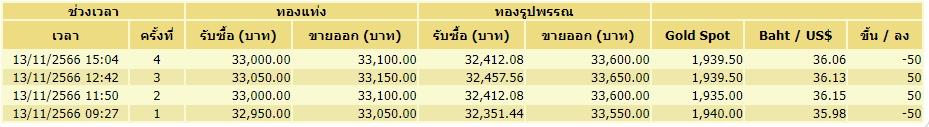 ราคาทอง 13 พ.ย.- ปรับขึ้นลง 4 ครั้ง