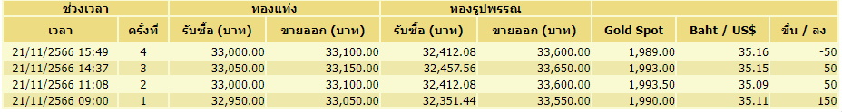 ราคาทอง 21 พ.ย. ขึ้นลง4 ครั้ง