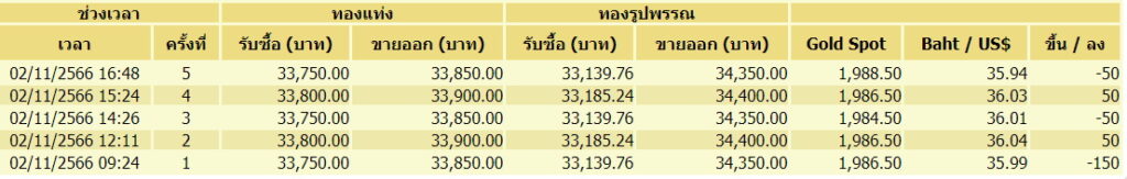 ราคาทอง 3 พ.ย. ขึ้น-ลง 5 ครั้ง