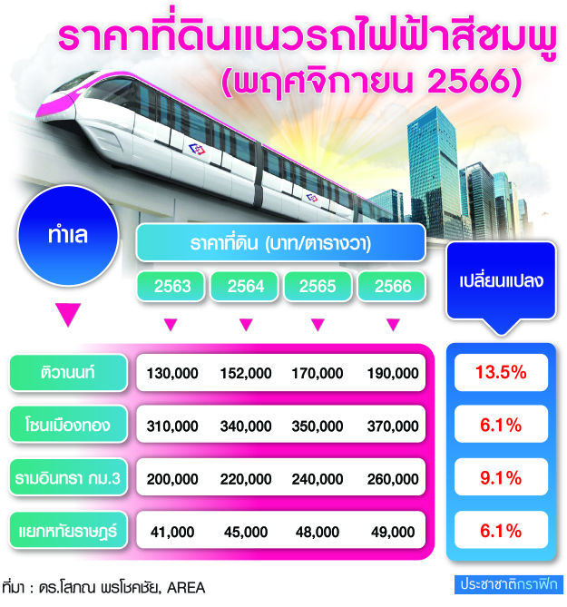 ราคาที่ดิน