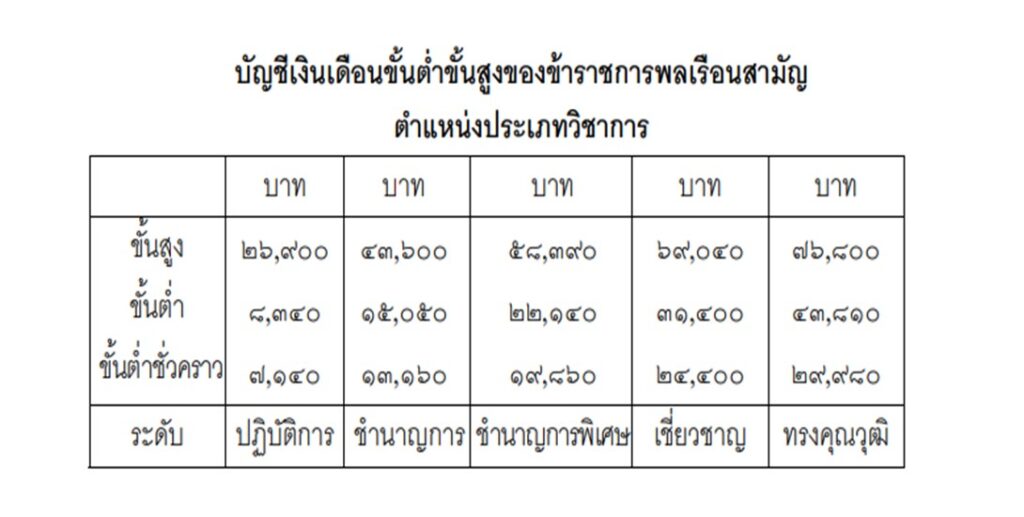 เงินเดือนข้าราชการประเภทวิชาการ