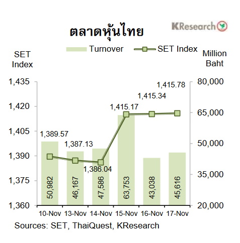หุ้นไทย 19 พ.ย.66