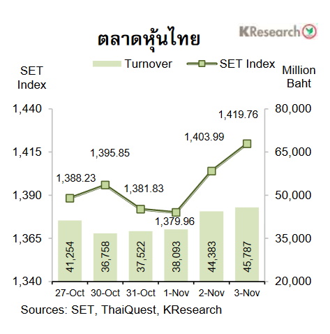 กราฟหุ้นไทย 27 ตุลาคม-3 พ.ย.66