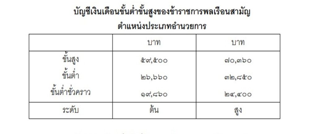 เงินเดือนข้าราชการประเภทอำนวยการ