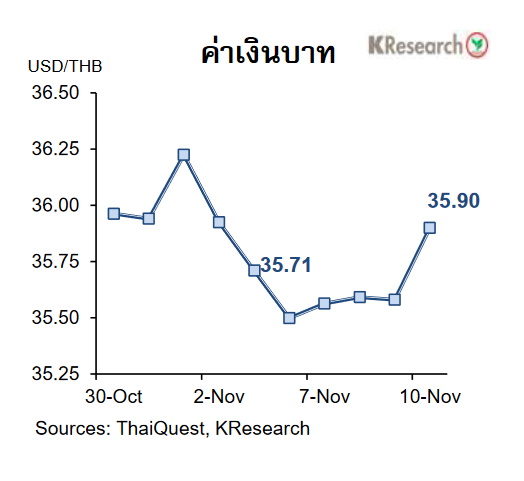 กราฟค่าเงินบาท