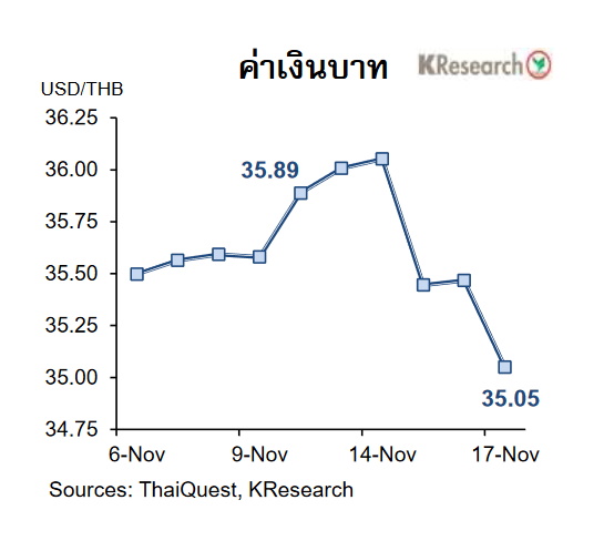 เงินบาท 19 พ.ย.