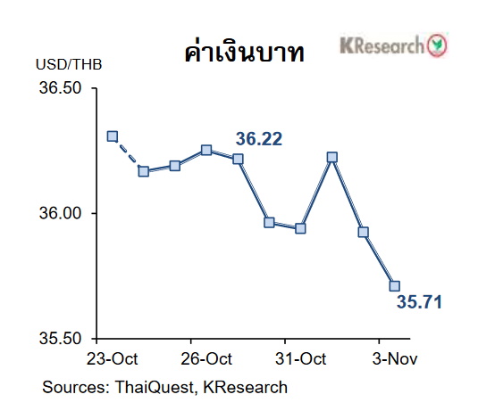 กราฟค่าเงินบาท 23 ต.ค.-3 พ.ย.66