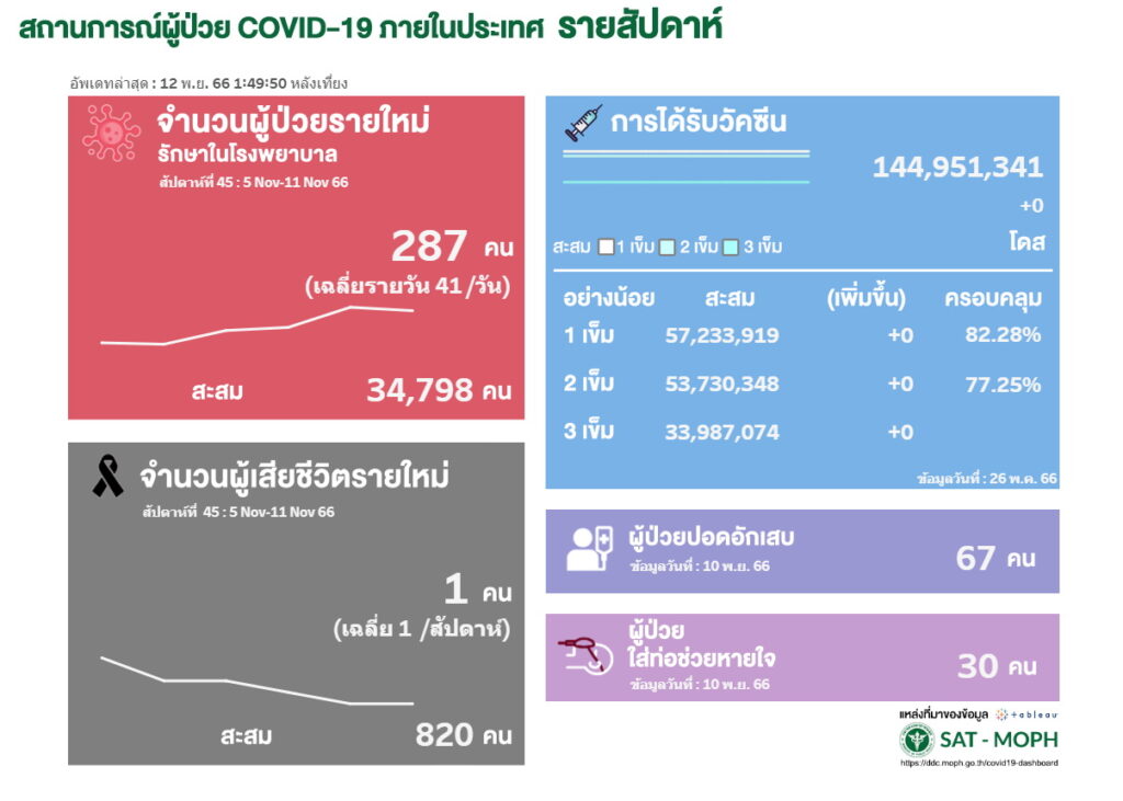 ผู้ป่วยโควิด-19 สัปดาห์ที่ 45