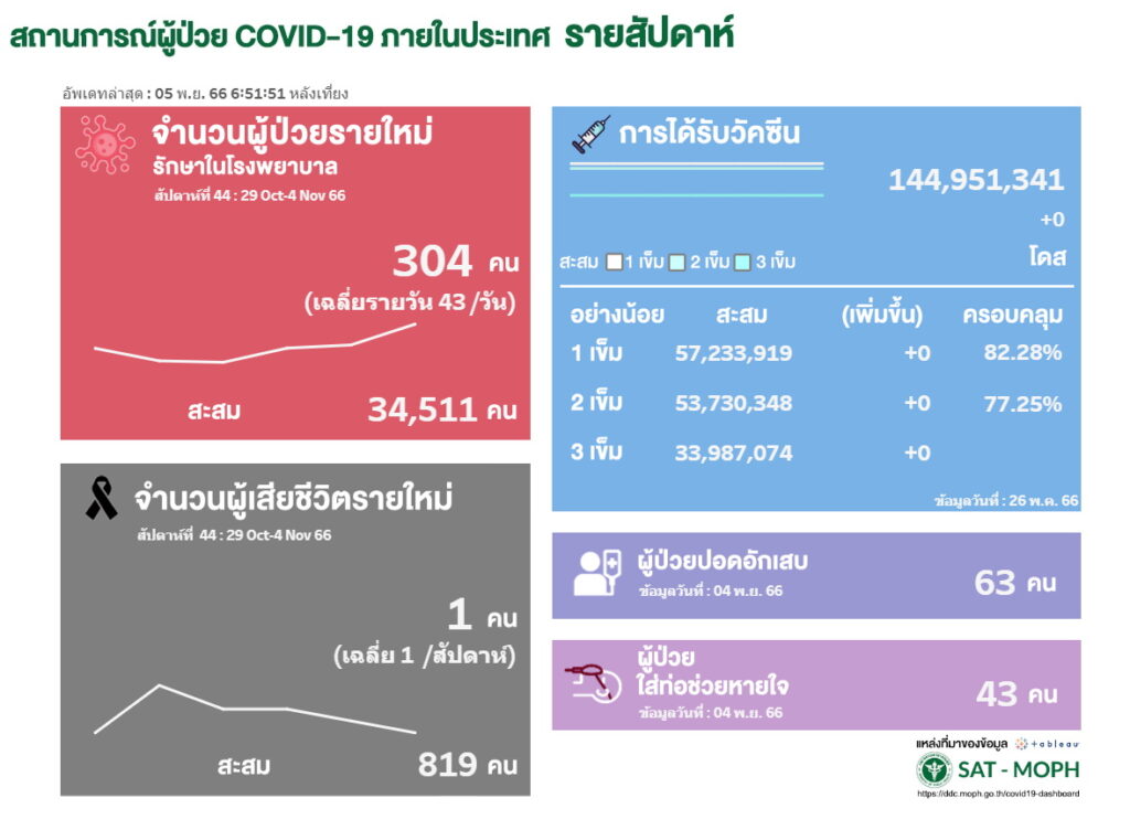 ยอดป่วยโควิดเข้ารักษาตัวในรพ. สัปดาห์ที่ 44