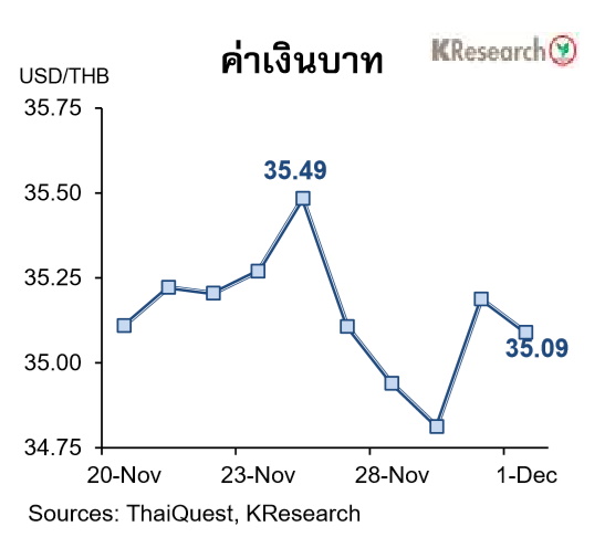 กราฟเงินบาท3 ธ.ค.66