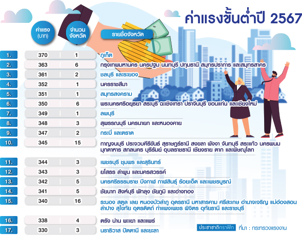 ตารางค่าแรงขั้นต่ำ