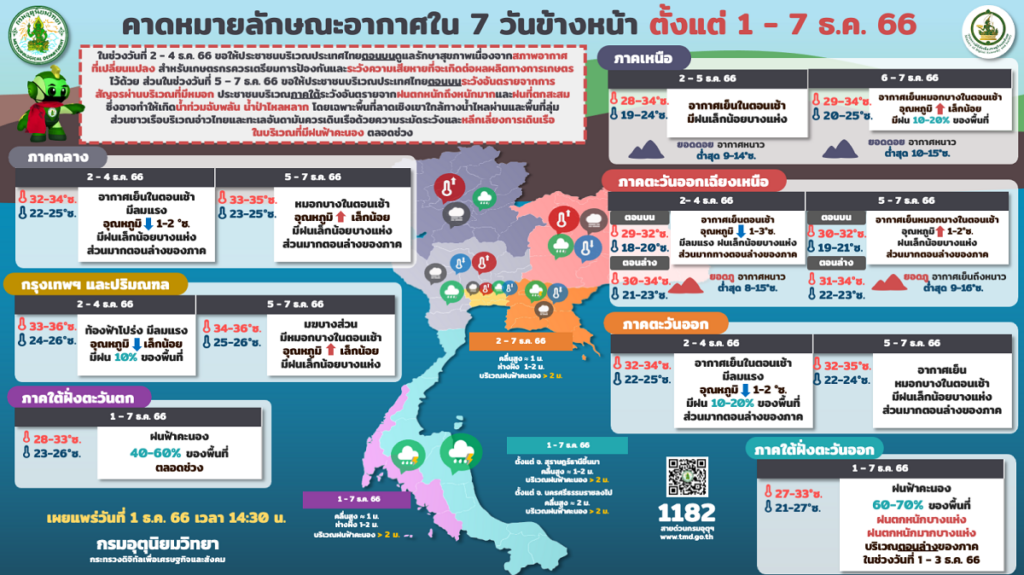 คาดหมายอากาศล่วงหน้า 1-7 ธันวาคม 2566