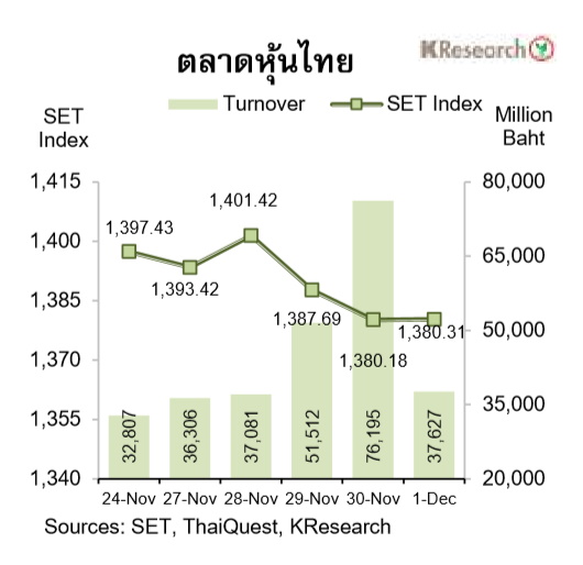 กราฟหุ้นไทย 3 ธันวาคม 66