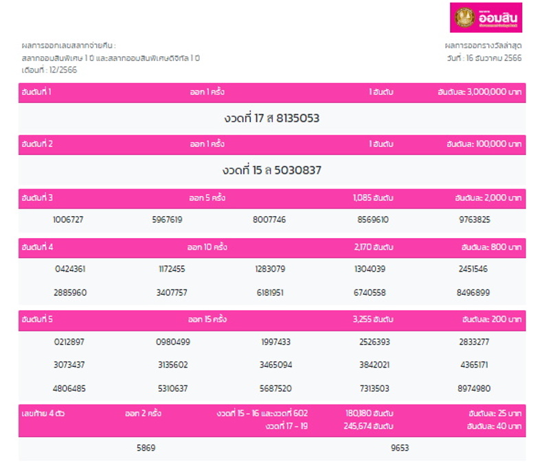 ผลสลากออมสิน 1 ปี งวด 16 ธันวาฯ 2566
