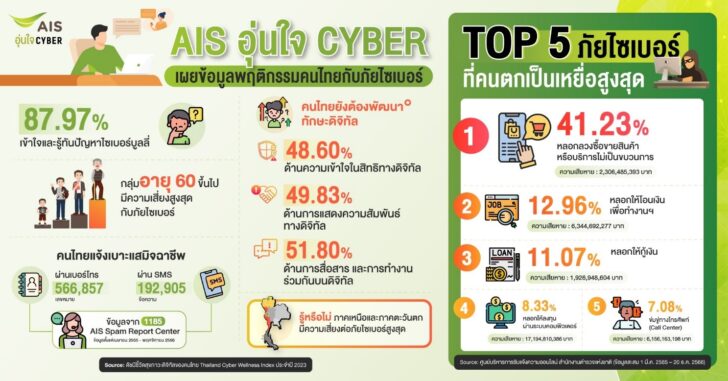 ส่องพฤติกรรมคนไทยกับการรับมือภัยไซเบอร์ในปี 2566 โดย AIS อุ่นใจ CYBER