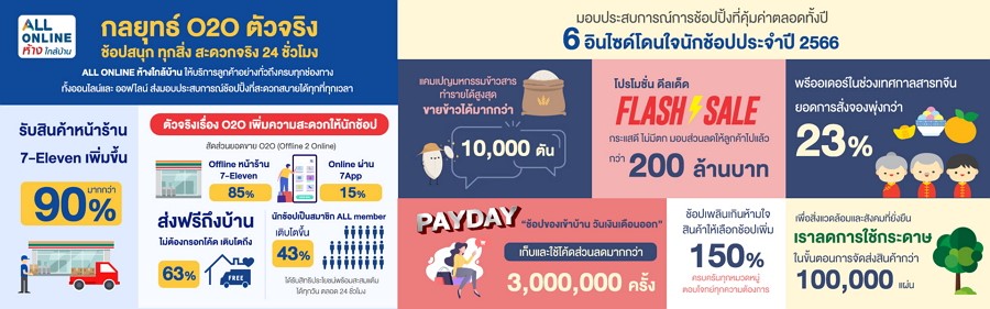 ALL ONLINE ห้างใกล้บ้าน จัดแคมเปญส่งท้ายปี 12.12