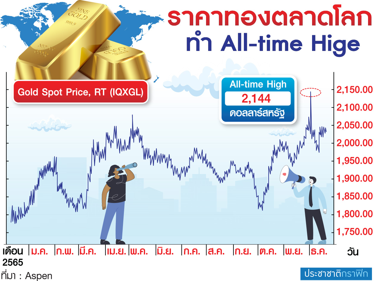 ราคาทอง