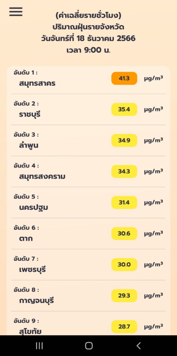 PM2.5 วันนี้เกินมาตรฐานจังหวัดเดียว 'สมุทรสาคร'