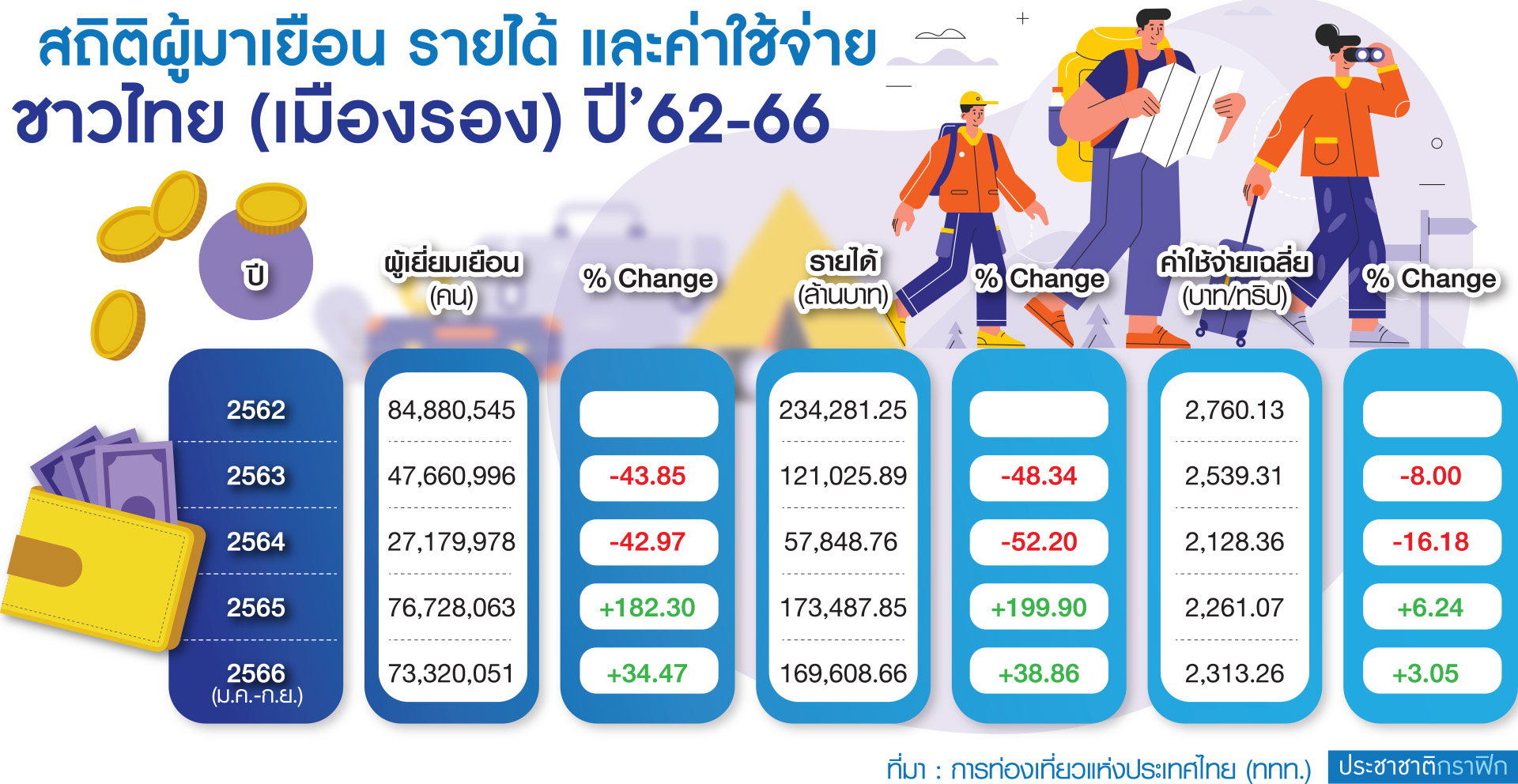 กราฟฟิก ท่องเที่ยวเมืองรอง