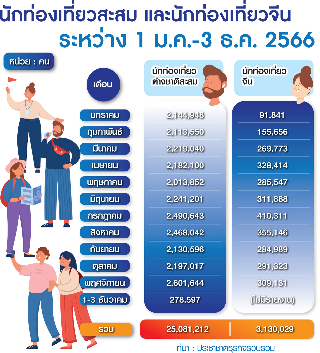 ตาราง สถิตินักท่องเที่ยว