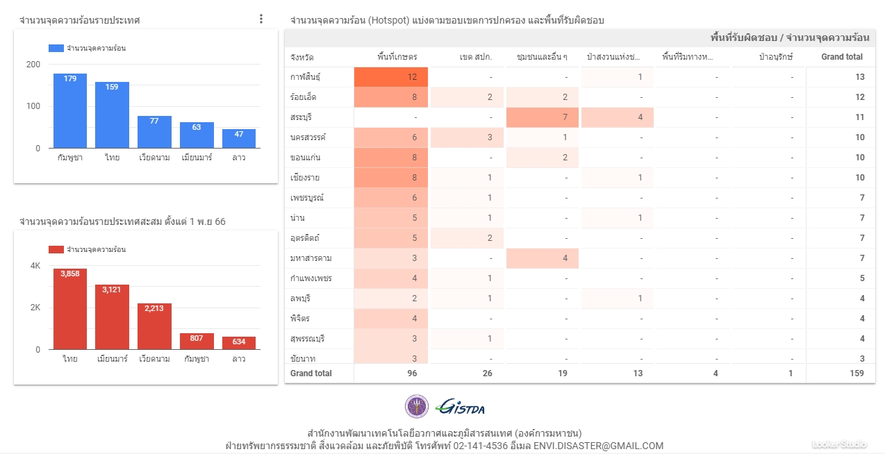 PM2.5 วันนี้เกินมาตรฐาน กทม.42 เขต ส่วนภาพรวม 31 จังหวัด