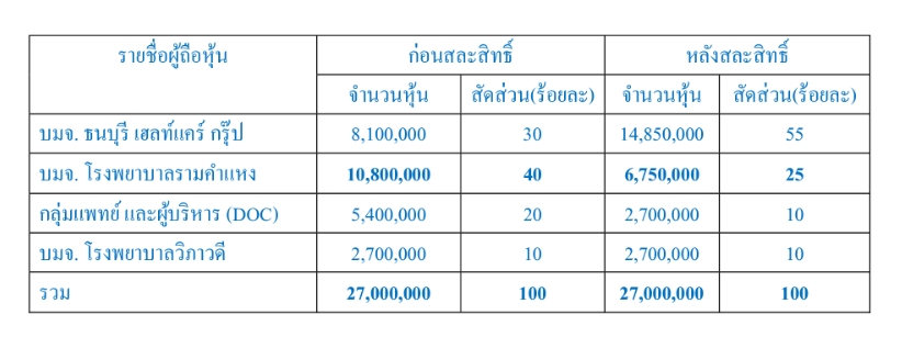 RAM สละสิทธิซื้อหุ้นเพิ่มทุน 'รพ.ธนบุรีรังสิต' เปิดทาง THG ถือหุ้นใหญ่ 55%