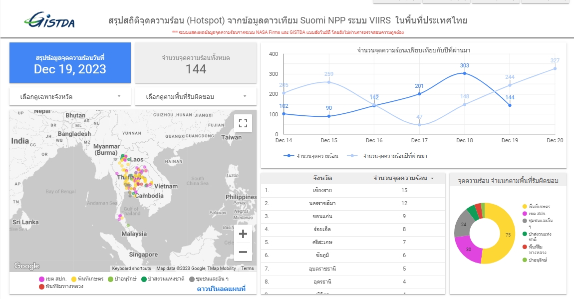 PM 2.5 สมุทรสงครามนำโด่ง สีแดง 76.7 ไมโครกรัม ทั่วไทย 15 จังหวัดยังอ่วม