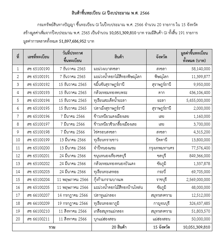 TOP 5 สินค้า GI