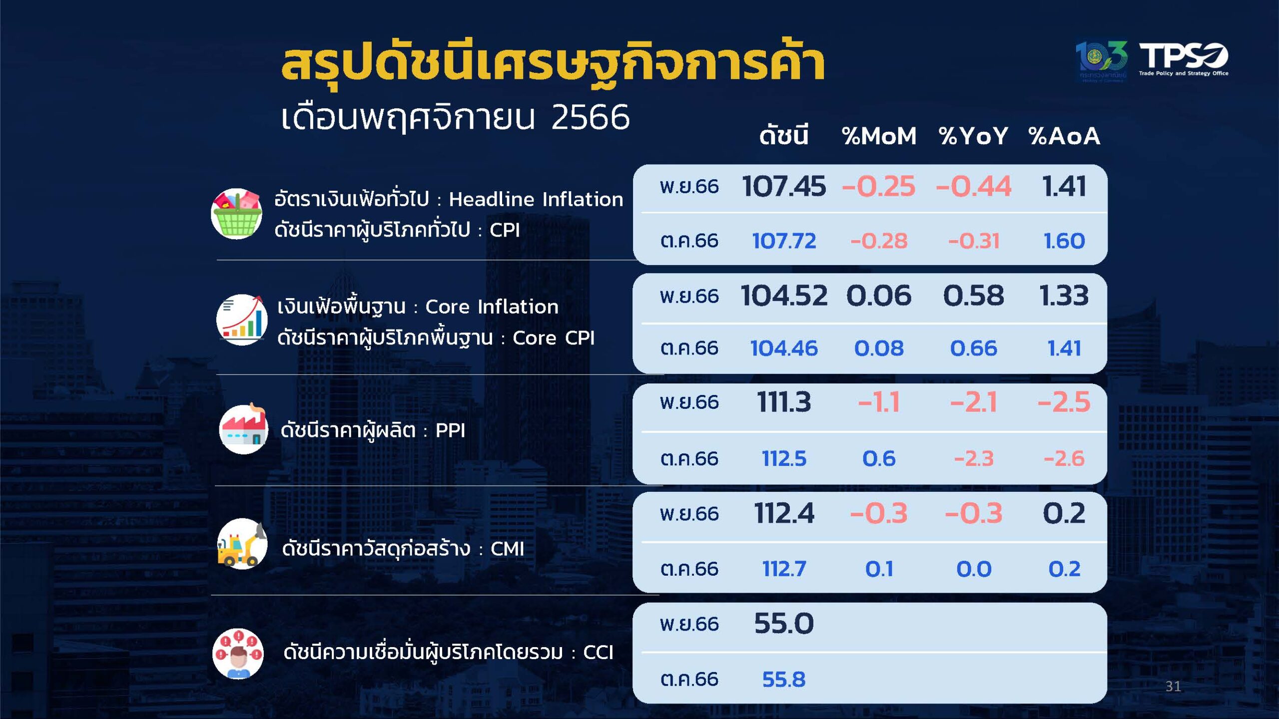 เงินเฟ้อ พ.ย. 66 ต่ำสุดรอบ 33 เดือนมาตรการอุ้มพลังงาน คาดปี 66 โต 1-1.7%