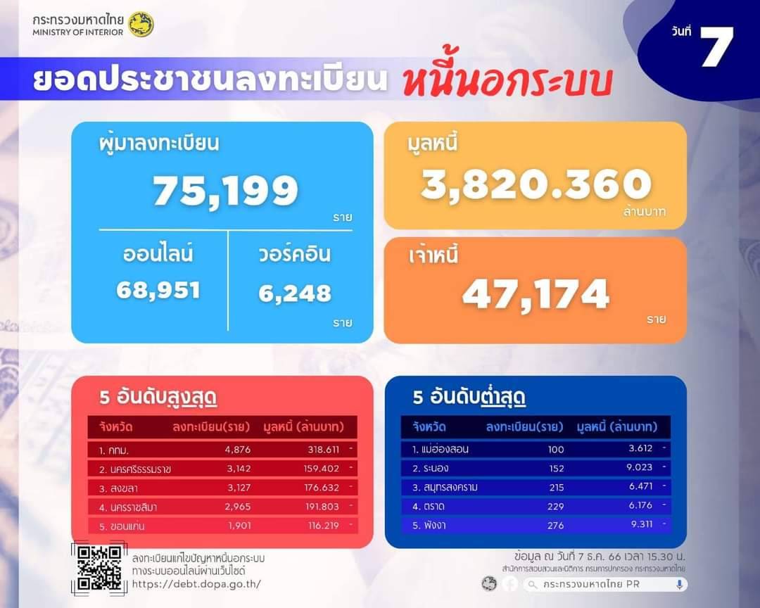 ลงทะเบียน "หนี้นอกระบบ" ครบ 1 สัปดาห์ยอด 7.5 หมื่นราย มูลหนี้พุ่ง 3.8 พันล้าน